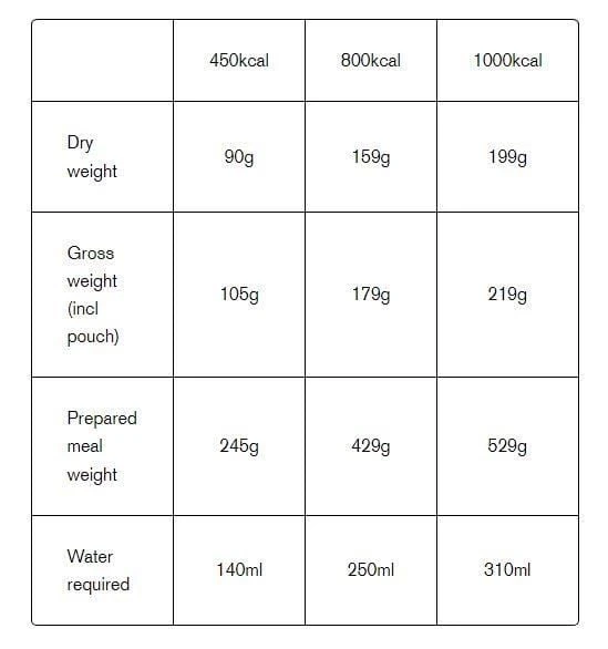 Expedition Foods Spaghetti Bolognese 800Kcal 3 Expedition Foods Spaghetti Bolognese 800Kcal