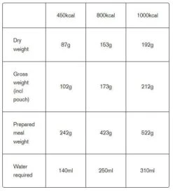 Expedition Foods Scrambled Eggs /w Cheese & Caramelised Onion -Highlander Zone tumbnail fe9f90b4 258b 4f02 befb 4a66f5aa7791
